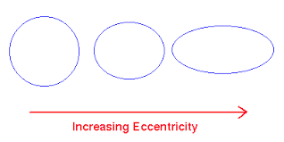 The classes defined here do this job. Johannes Kepler The Laws Of Planetary Motion
