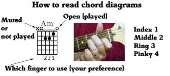 Chord diagrams have six vertical lines that represent the strings of the guitar and a few horizontal lines that represent the frets. Beginner Guitar Chords Basic Guitar Chords That Everyone Uses
