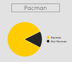 Hilarious Piecharts That Sum Up Just About Everything Others