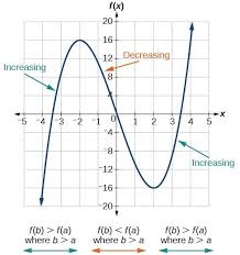 Interval notation is a way to describe continuous sets of real numbers by the numbers that bound them. Use A Graph To Determine Where A Function Is Increasing Decreasing Or Constant College Algebra