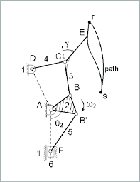 It is used for binding cut edges and to sew flat seams on knitted fabrics. Schematic Of The Classical Needle Bar And Take Up Lever Mechanism Download Scientific Diagram