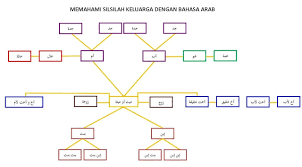 Memiliki panggilan sayang yang khusus untuk pasangan terkasih dipercaya dapat meningkatkan kedekatan hubungan. Salasilah Keluarga Dalam Bahasa Arab