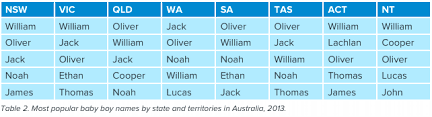 Aussie baby names that are less common in the us but have the potential to become american hits include acacia, lowan, lucinda, and walken. Top 100 Baby Names In Australia