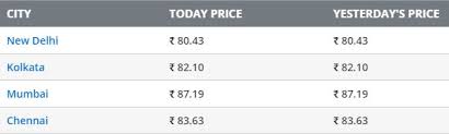 As on june 2017, petrol prices in india are revised daily, and this is called the dynamic fuel price method. Today S Petrol Price In Bhubaneswar Check Here