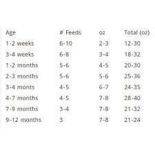 As your baby gradually starts eating more solid foods, the amount of infant formula he or she needs each day will likely start to decrease. F52e3c281c476ef147aab362a9ab1cc6 Jpg 600 600 Pixels Baby Food Chart New Baby Products Baby Breastfeeding
