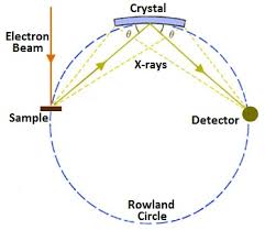 1 12 An Introduction To Energy Dispersive X Ray Spectroscopy Chemistry Libretexts
