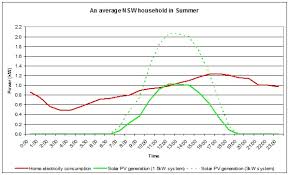 Maybe you would like to learn more about one of these? Home Energy Consumption Versus Solar Pv Generation Solar Choice