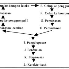 Topeng badut bahan latex karet import tebal kualitas bagus obral. Pdf A Review On The Rubber Products From Irradiation Vulcanization Natural Latex