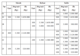 Apakah perusahaan anda mendirikan perusahaan/ usaha lain dalam satu jalur. Https Www Stanakuntansi Com 2018 02 Contoh Soal Metode Penilaian Persediaan 14 Html