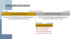 Pertanggungjawaban berarti sebuah kewajiban memberikan jawaban yang merupakan perhitungan atas semua hal yang terjadi dan kewajiban untuk. Penyusunan Semula Kementerian Mesyuarat Jemaah Menteri Pada 25