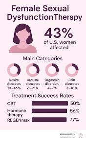 Image result for Female Sexual Dysfunction