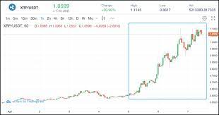 Data from coinmarketcap puts xrp trading volumes at close to $9 billion in the past 24 hours. Xrp Was Up Over 20 In 24 Hours What Happened With Ripple Coincola Blog