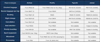 Cek harga tiket pesawat airasia dengan harga termurah. Which Budget Airline Charges The Lowest Fees For Extras