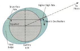 Chorus e majore high tide low tide a augmenteda when re we going to get a ride f#f# right across the water. How To Have High Tides In The Tropics Worldbuilding Stack Exchange