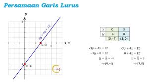 Gambarlah Grafik Persamaan Garis Lurus Berikut 3y 4x 12 Brainly Co Id