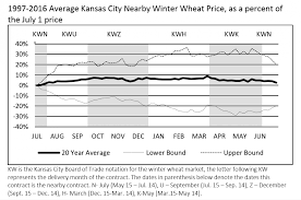 Post Harvest Winter Wheat Marketing Strategies Cropwatch