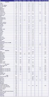 Http Www 4hourlife Com Wp Content Uploads 2012 02 Table Of Fructose And Sucrose In Fruits1 Png Eat Fruit Fructose Intolerance Diet Fructose Intolerance