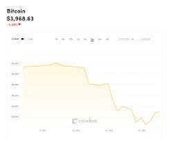 The meteoric rise of digital currencies known as cryptocurrencies such as bitcoin involved many people talking about bitcoin. Bitcoin Value