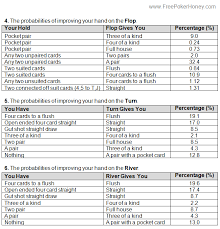 texas holdem probability the probabilities of improving