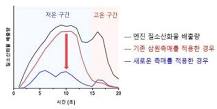 친환경 내연기관차를 위한 새로운 촉매 시스템 개발 - 연구성과 ...