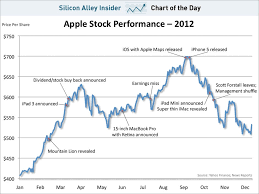 Google, docusign lead five stocks accelerating to buy points; Chart Of The Day Apple Stock Performance