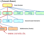 The domain name system (dns) is a hierarchical and decentralized naming system for computers, services, or other resources connected to the internet or a private network. Struktur Database Dns Hagi Blog