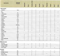 Comprehensive Plastic Material Compatibility Chart Plastic