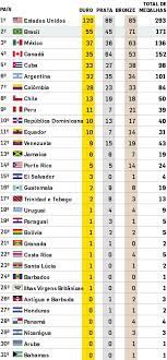 Check spelling or type a new query. Confira O Quadro De Medalhas Final Dos Jogos Pan Americanos 2019 Esportes Estadao
