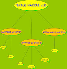 Lengua El Esquema Los Textos Narrativos Ejemplos Para El Aula Blog De Mery Suarez Edu Ccion