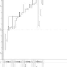 1 Gantt Chart Of Overall Project Plan The Dotted Line