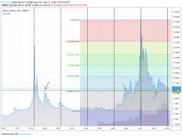 Gary Tanashian Blog Very Long Term Silver Talkmarkets