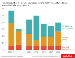 Medicare vs private health insurance. National Health Spending Growth Increases In 2018 Driven By Private Insurance And Medicare Spending Health Affairs