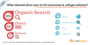 Top 3 Findings In The Highered Analytics Benchmarking Report Aug 2014 Web Analytics Analytics Search Ads