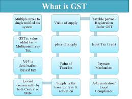 Liabities of interest when itc mismatch. Goods And Service Tax Agenda Why Gst What