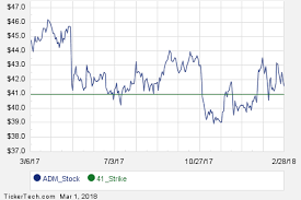 Adm April 13th Options Begin Trading Nasdaq Com