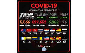 Maybe you would like to learn more about one of these? Covid 19 5 566 New Cases Bring Total To 627 652 The Star