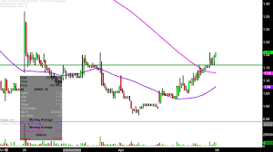 Ascena Retail Group Inc Asna Stock Chart Technical Analysis For 04 05 2019