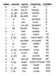 The same holds true for the view of god in judaism. Understanding Hebrew Page 1 Learn Hebrew Hebrew Alphabet Hebrew Alphabet Letters