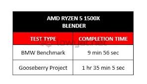 Amd uk price (as reviewed): Amd Ryzen 5 1500x Review A Formidable Quad Core Cpu Lowyat Net