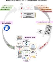 Image result for Antiarrhythmic