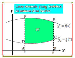 Integral banyak sekali penggunaanya, seperti dalam menghitung luas daerah dibidang datar menggunakan integral,menghitung panjang busur, menghitung luas selimut benda putar, menghitung volume benda putar untuk menghitung luas ini kita harus memahami apakah daerah. Menghitung Luas Daerah Menggunakan Integral Syaiflash Com