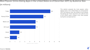 Online Dating Industry Breakdown Toptal