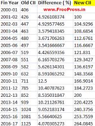 44 Actual Inflation Index Chart India