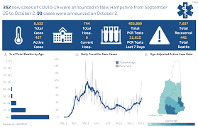 To find out how many cases have been reported in victoria, visit dhhs.vic.gov.au/coronavirus. Oct 2 Nh Dhhs Covid 19 Update 99 New Positives Due To Delayed Reporting Manchester Ink Link