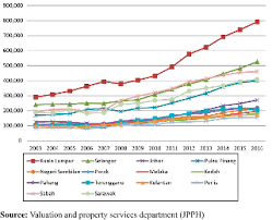 How often do you check your mortgage loan.property market malaysia. Housing Prices In Peninsular Malaysia Supported By Income Foreign Inflow Or Speculation Emerald Insight