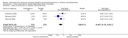 Antiemetics For Reducing Vomiting Related To Acute Gastroenteritis In Children And Adolescents Abstract Europe Pmc