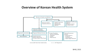 The korea national health insurance service offers a much wider range of benefits than private plans, which can complement the state program depending on individual health needs, he added. Universal Health Coverage Uhc And The Coronavirus Crisis Challenges And Responses Maintaining Essential Health Services While Responding To Covid 19 Socialprotection Org