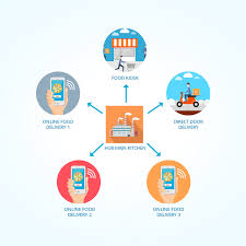 This is a very big disadvantage as all the sales of a cloud kitchen depends on the technological environment. Cloud Kitchen The Next Big Opportunity Gofrugal Blog