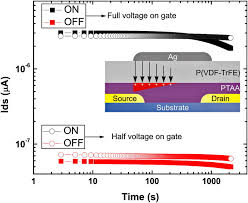 The four terminals of the fet are named source , gate , drain , and body ( substrate ). Conductance Switching In Organic Ferroelectric Field Effect Transistors Applied Physics Letters Vol 99 No 5