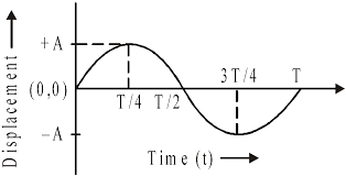 I am trying to calculate the velocity of a spring loaded object. Simple Harmonic Motion Maximum Velocity And Acceleration Of Particle